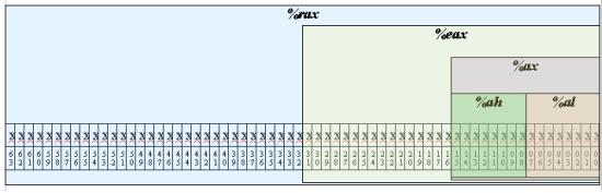 Figure 2 : Le registre rax (64 bits)